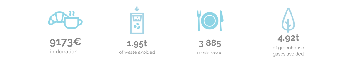 tgv lyria key figures food waste 