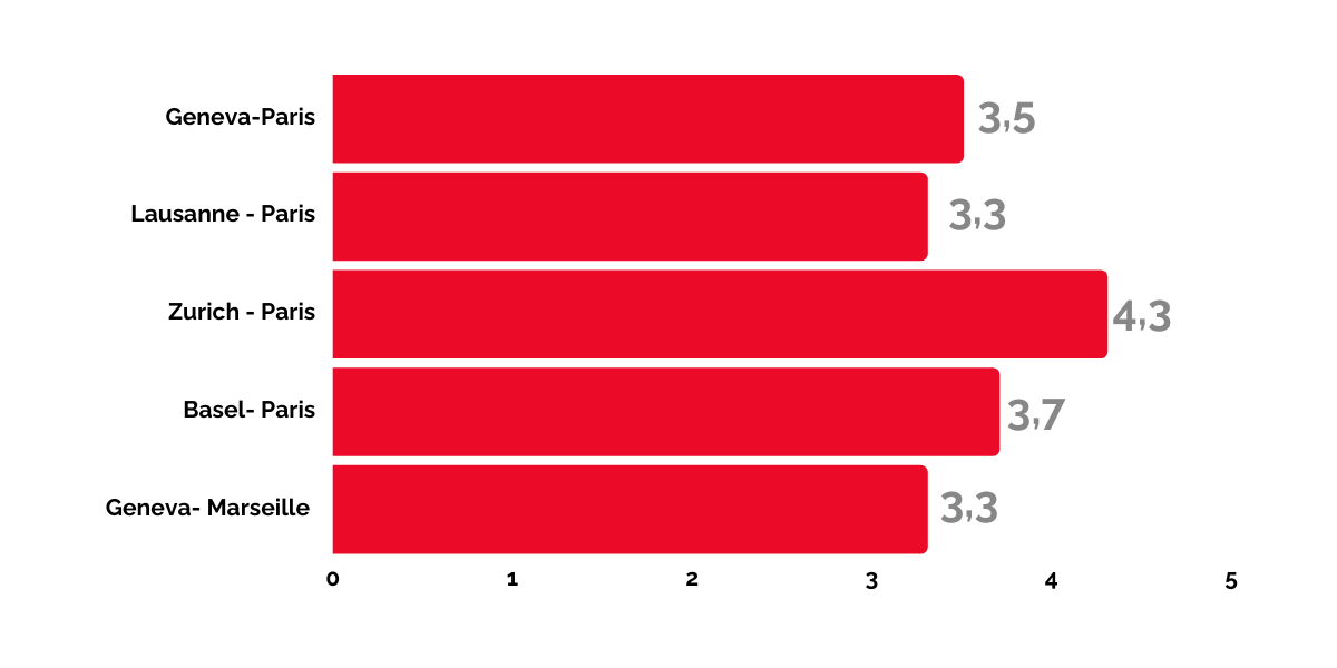 tgv lyria key figures CO2 INFRAS