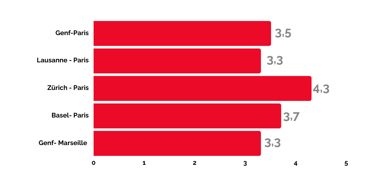 tgv lyria key figures CO2 INFRAS