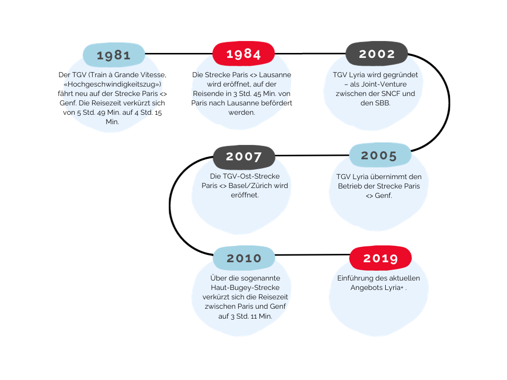 tgv lyria history timeline