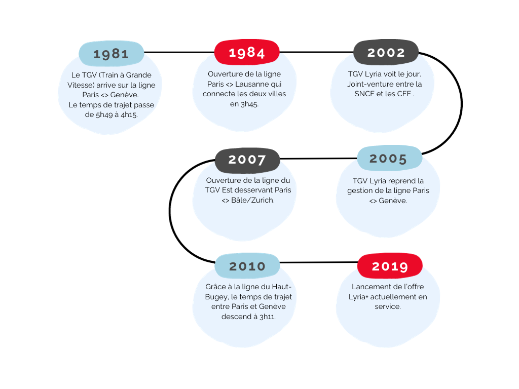 tgv lyria history timeline