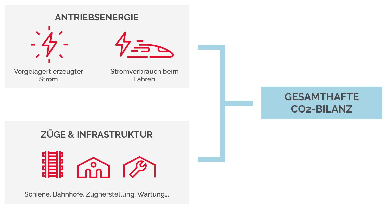 Methode der CO2-Bilanz-Studie von TGV Lyria