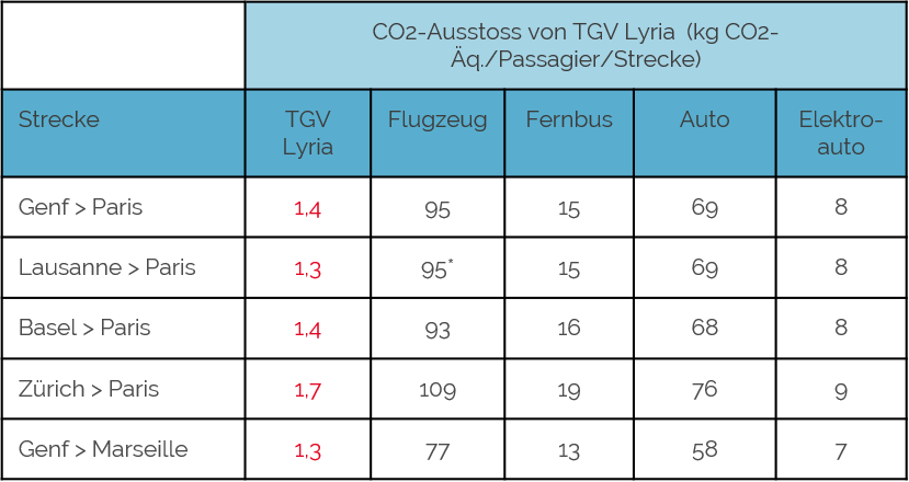 C02-Ausstoss von TGV Lyria