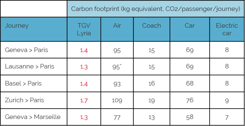 TGV Lyria C02 energy impact