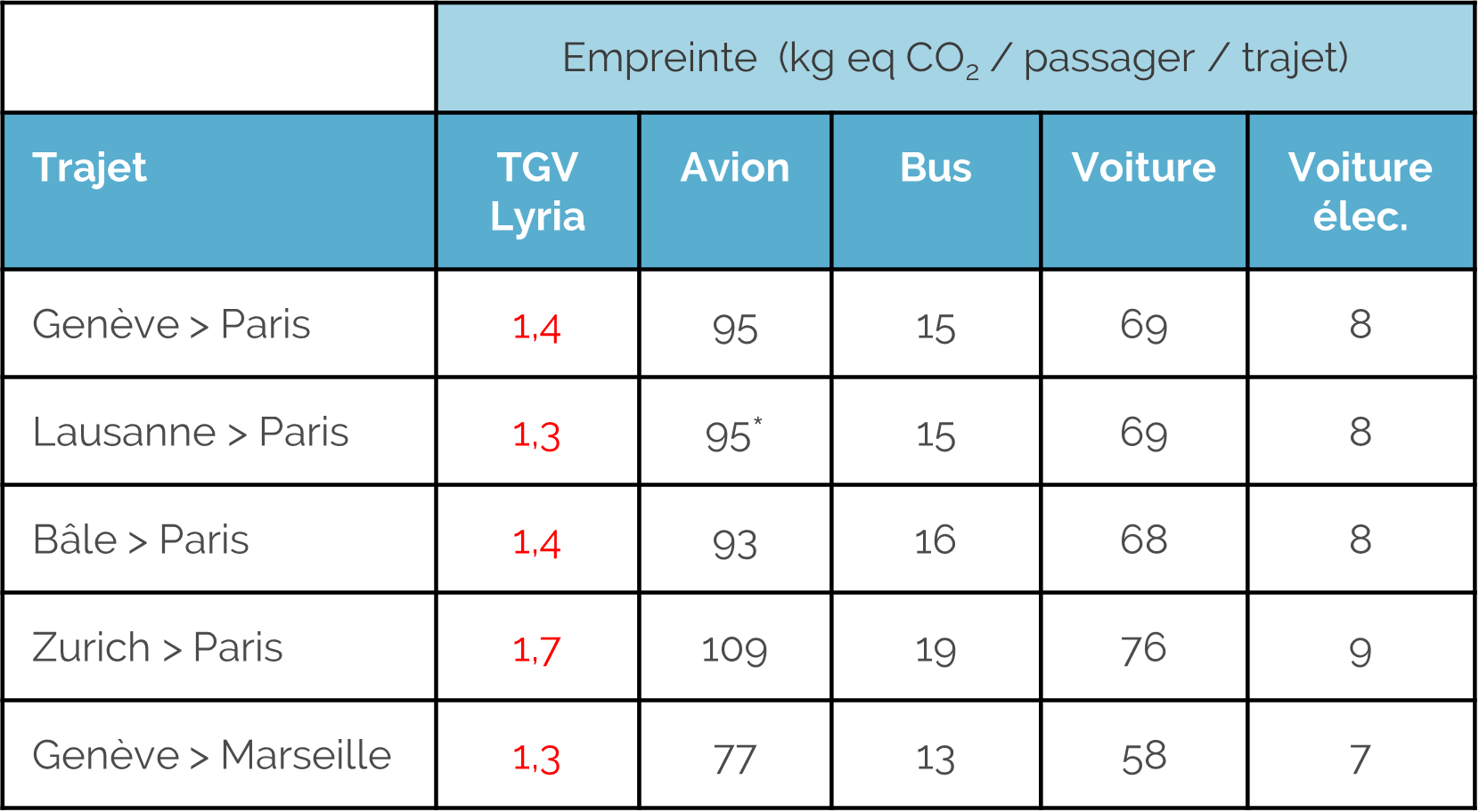 TGV Lyria CO2 impact