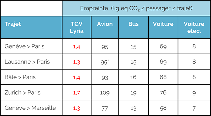 Tableau comparatif des impacts en kg eq CO2 de TGV Lyria