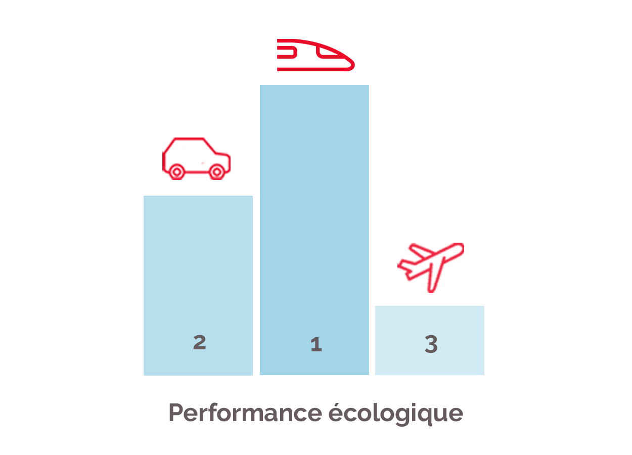 Performance écologique des différents modes de transports