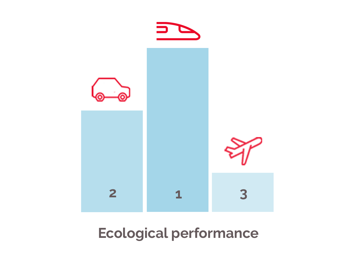 Ecological performance of transportations modes
