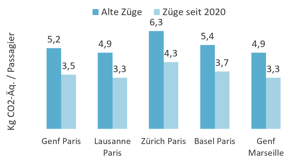 Neue ökologische Züge von TGV Lyria