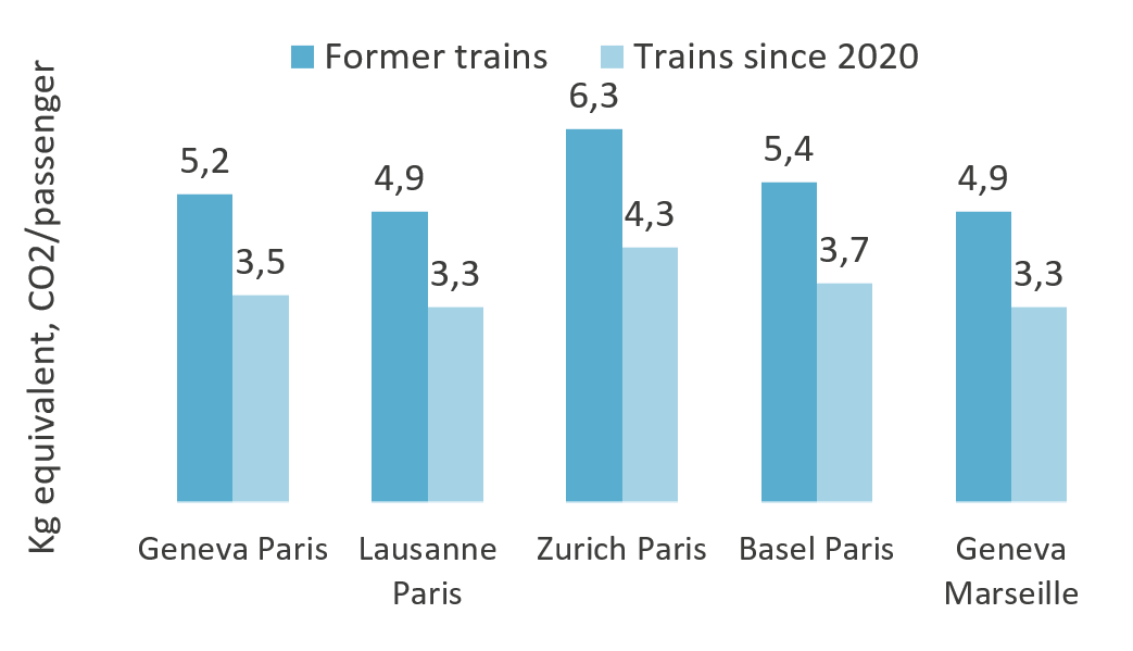 TGV Lyria new ecological trains