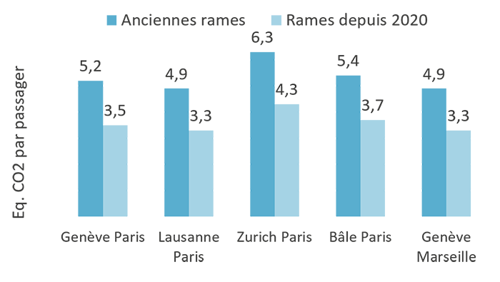 Comparaison de l'énergie utilisée anciennes rames vs rénovées