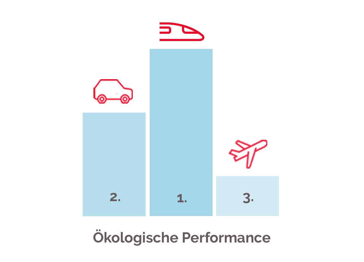 Ökologische Performance der verschiedenen Verkersmittel