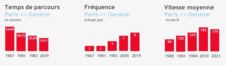 TGV Lyria time évolution