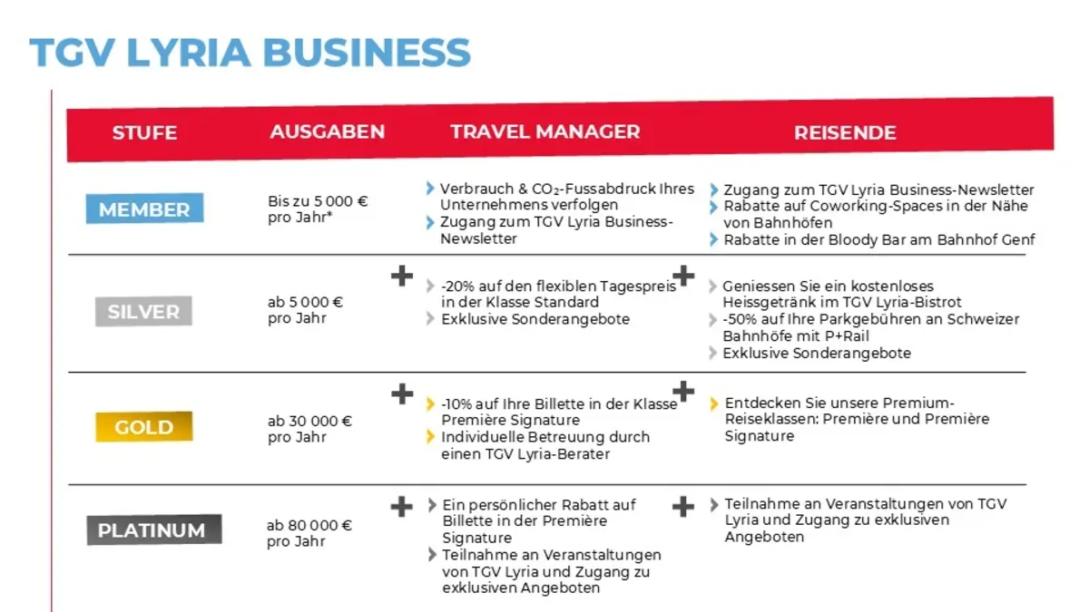 TGV Lyria Business levels