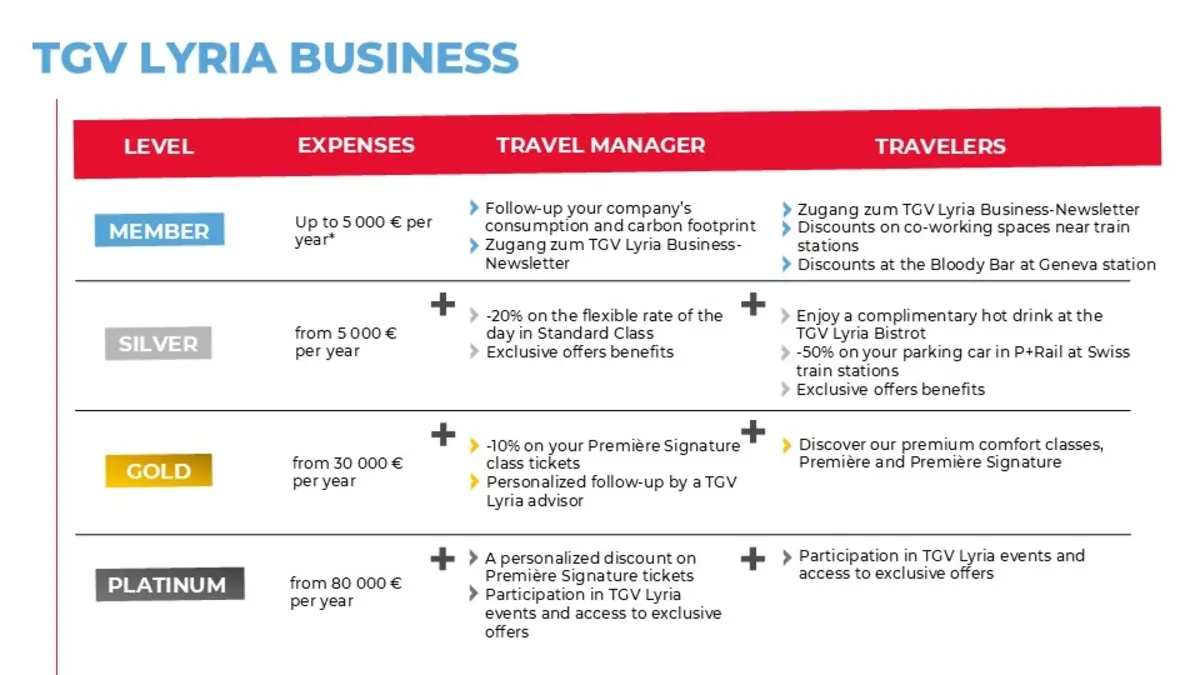 TGV Lyria Business levels