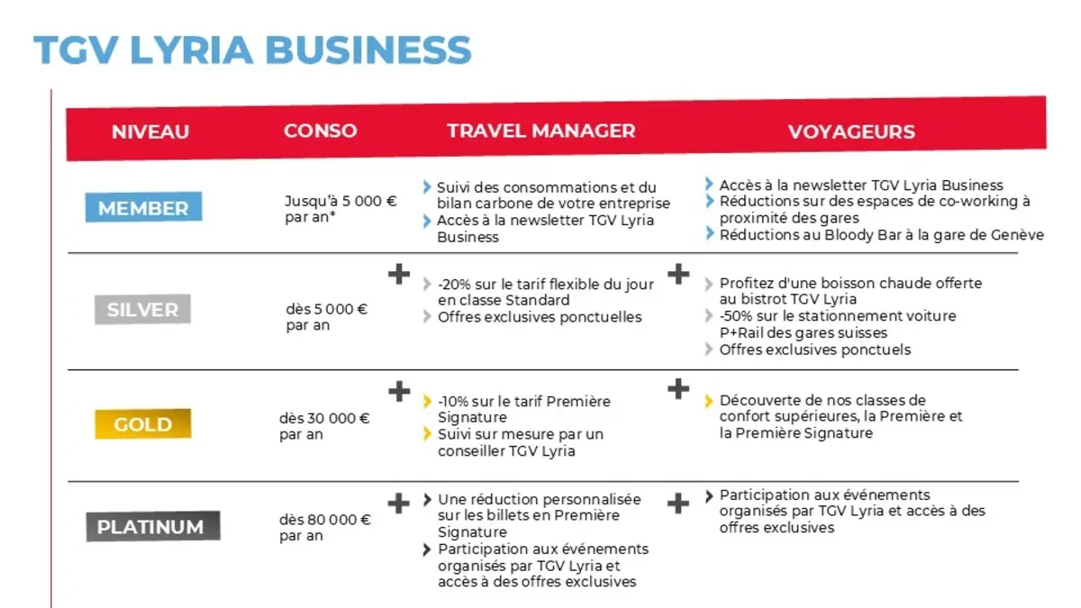 TGV Lyria Business levels