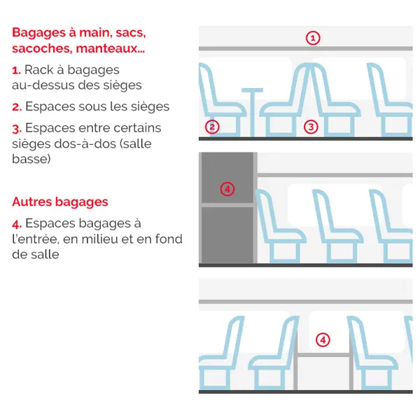 Emplacements de rangement des bagages à bord de TGV Lyria : racks au-dessus des sièges, espaces sous les sièges et entre certains sièges dos à dos pour les petits bagages ; espaces dédiés à l’entrée, au milieu et au fond de la voiture pour les autres bagages.