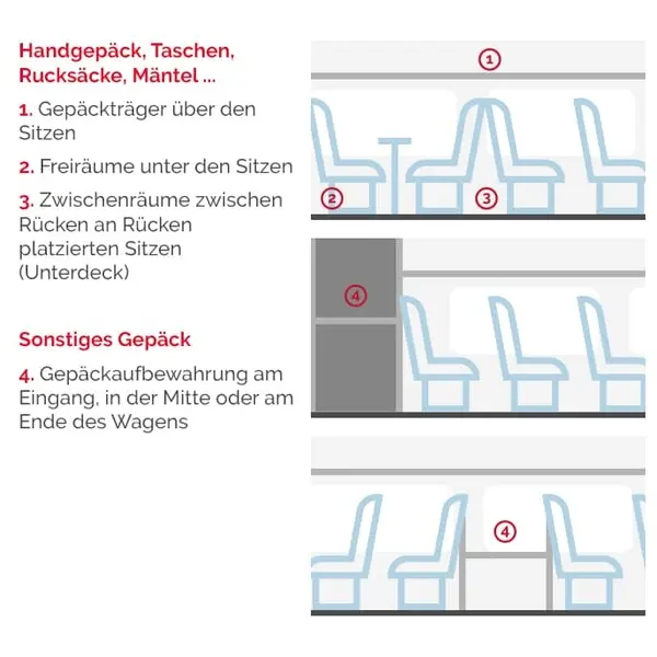Gepäckablagen an Bord von TGV Lyria: Ablagen über den Sitzen, unter den Sitzen und zwischen einigen Rücken an Rücken angeordneten Sitzen für kleine Taschen; spezielle Gepäckablagen am Ein- und Ausgang sowie in der Mitte und am Ende des Wagens für grössere Gepäckstücke.