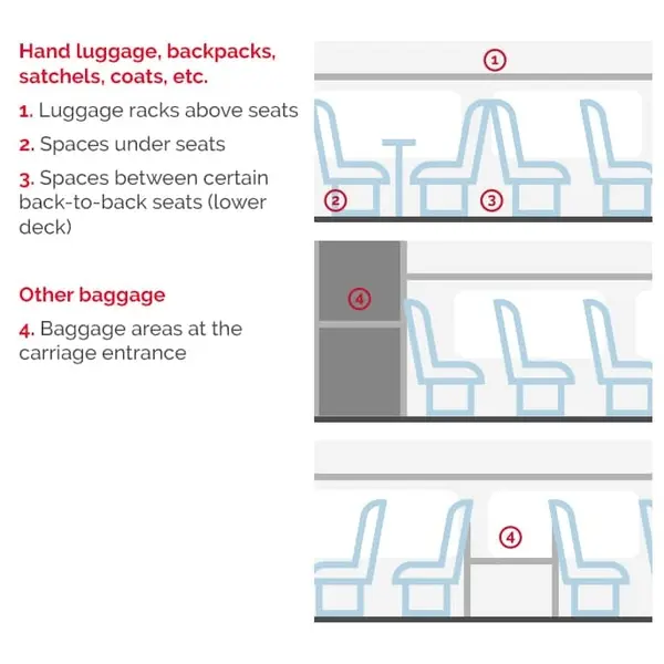 Luggage storage areas on board TGV Lyria: racks above the seats, spaces under the seats and between some back-to-back seats for small bags; dedicated storage areas at the entrance, in the middle and at the back of the carriage for larger luggage.